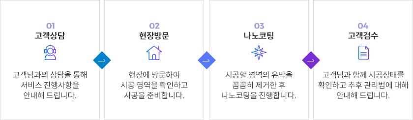 나노코팅절차