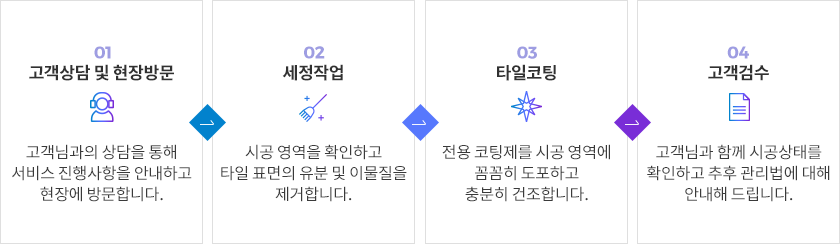 타일코팅절차